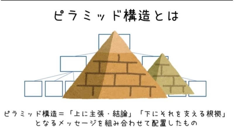 グロービス学び放題の「ピラミッド構造」の動画のスクショ