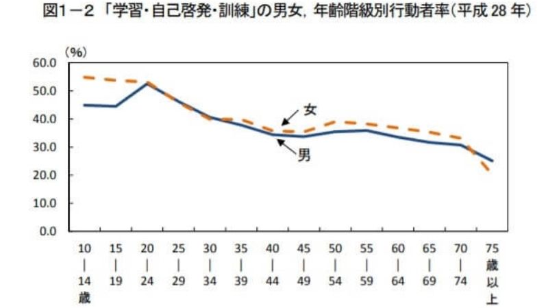 平成28年社会生活基本調査の勉強している人のグラフ